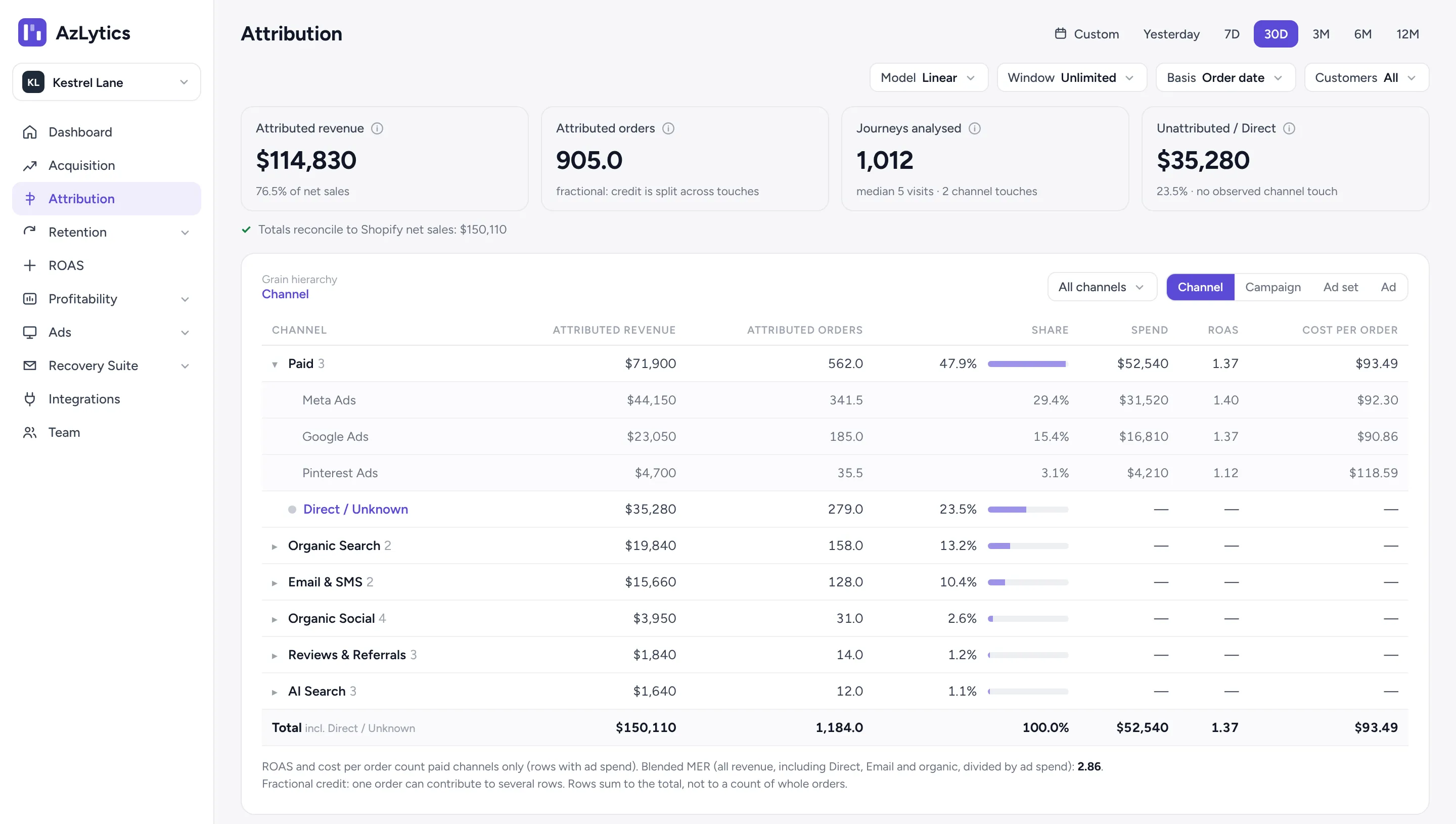 AzLytics attribution report: revenue, orders, spend, ROAS and cost per order by channel, with a Direct / Unknown row