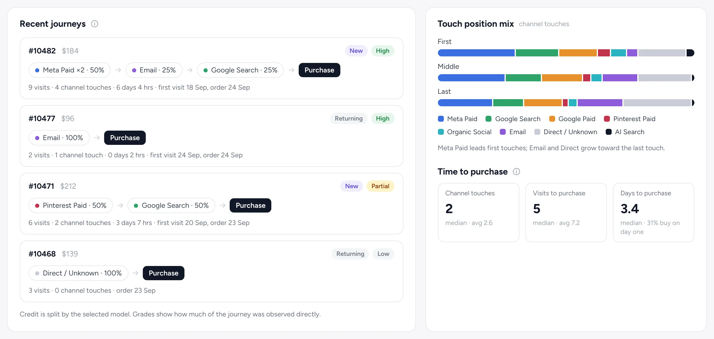 AzLytics customer journeys: each order’s channel touches in order, with the credit each touch gets and an evidence grade