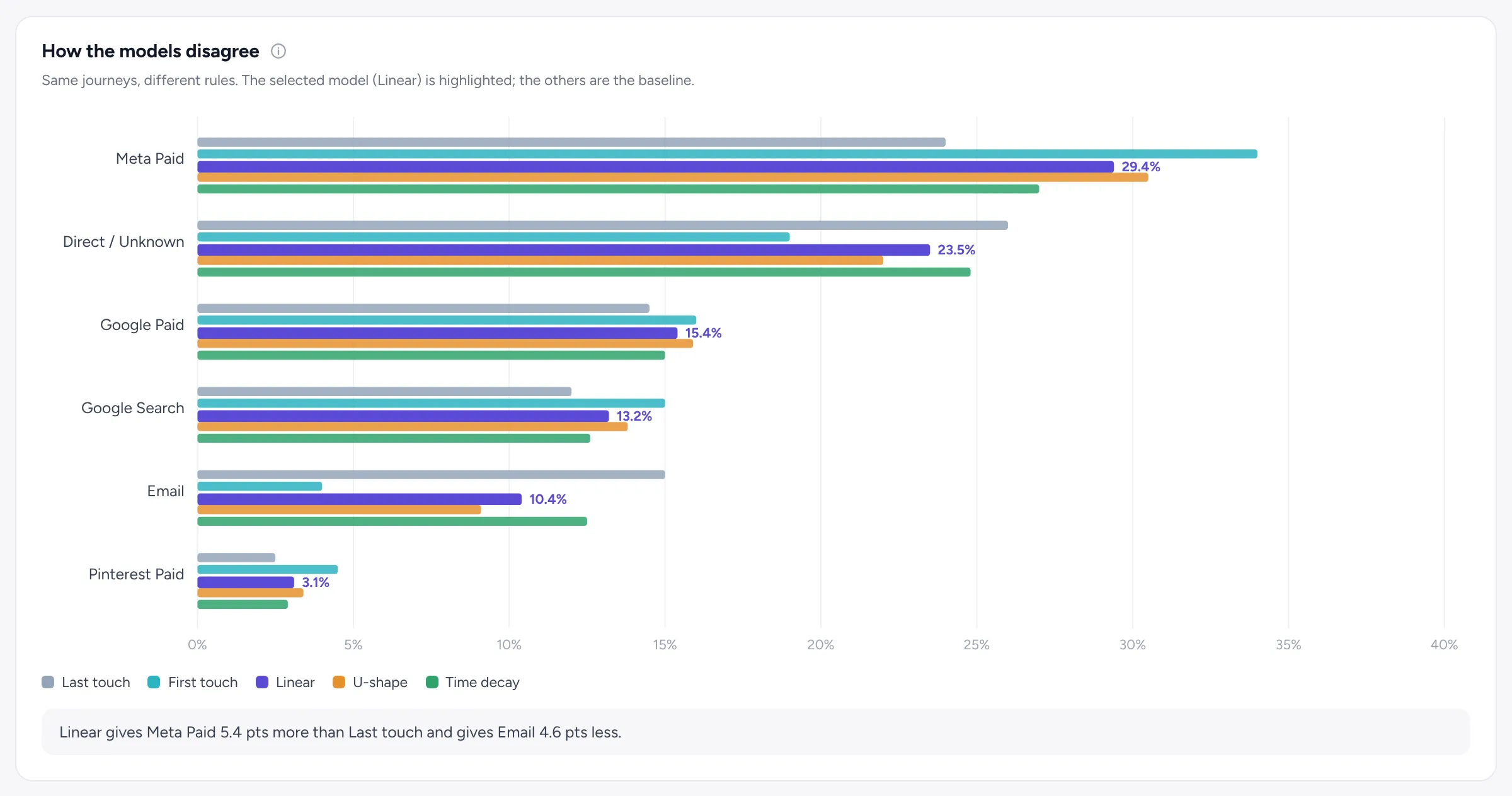 Chart comparing how attribution models split credit between channels