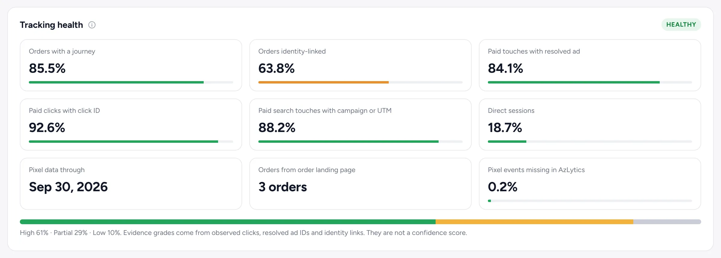 Tracking health: orders with a journey, identity-linked orders, paid clicks with a click ID, paid touches matched to an ad and missing pixel events