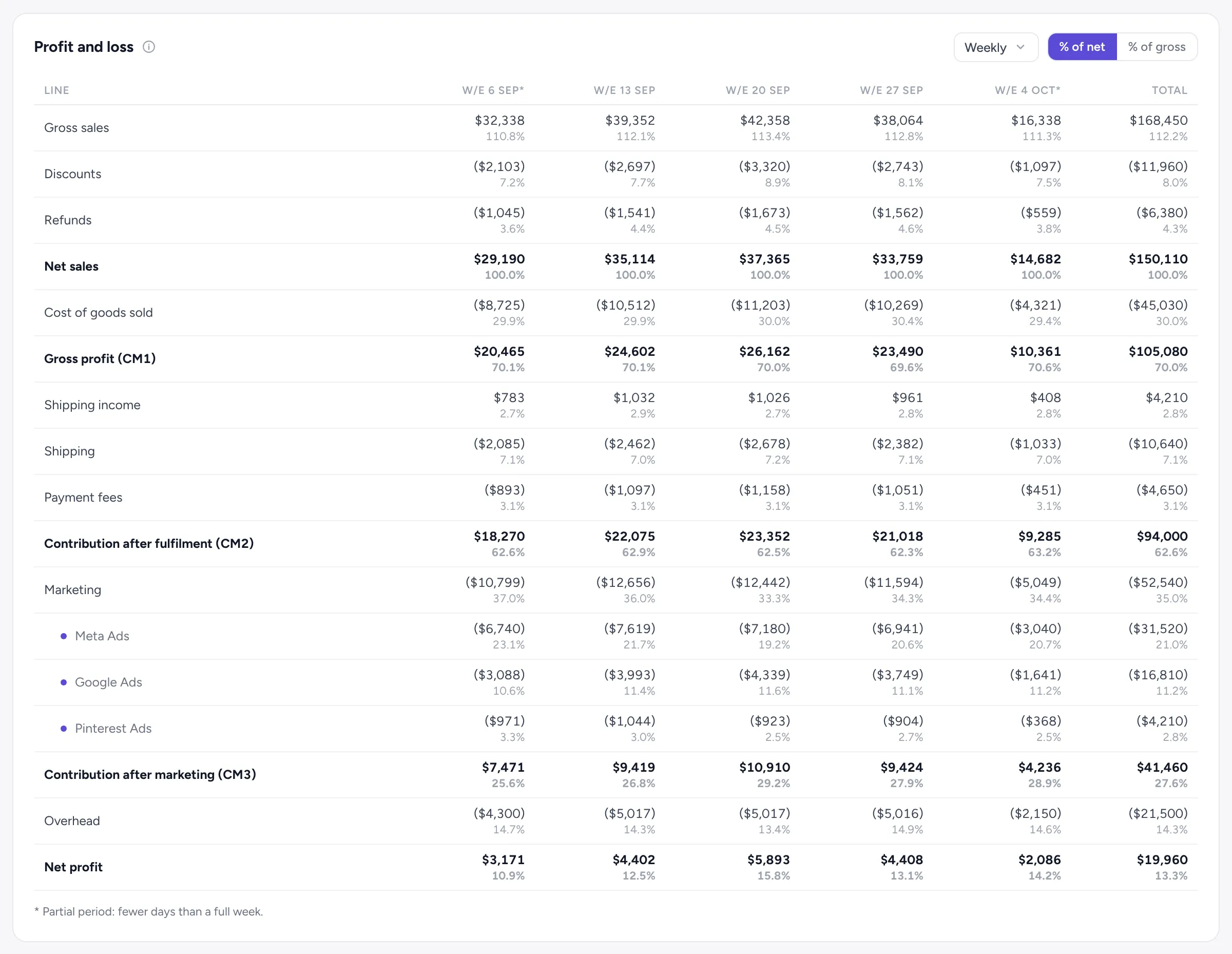 Weekly profit and loss table from gross sales to net profit, with ad spend split by platform