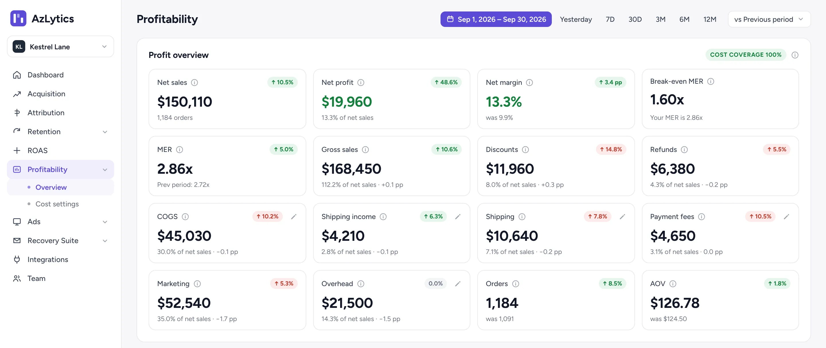 AzLytics profit overview: net sales, net profit, net margin, break-even MER, MER and every cost line, each compared with the previous period