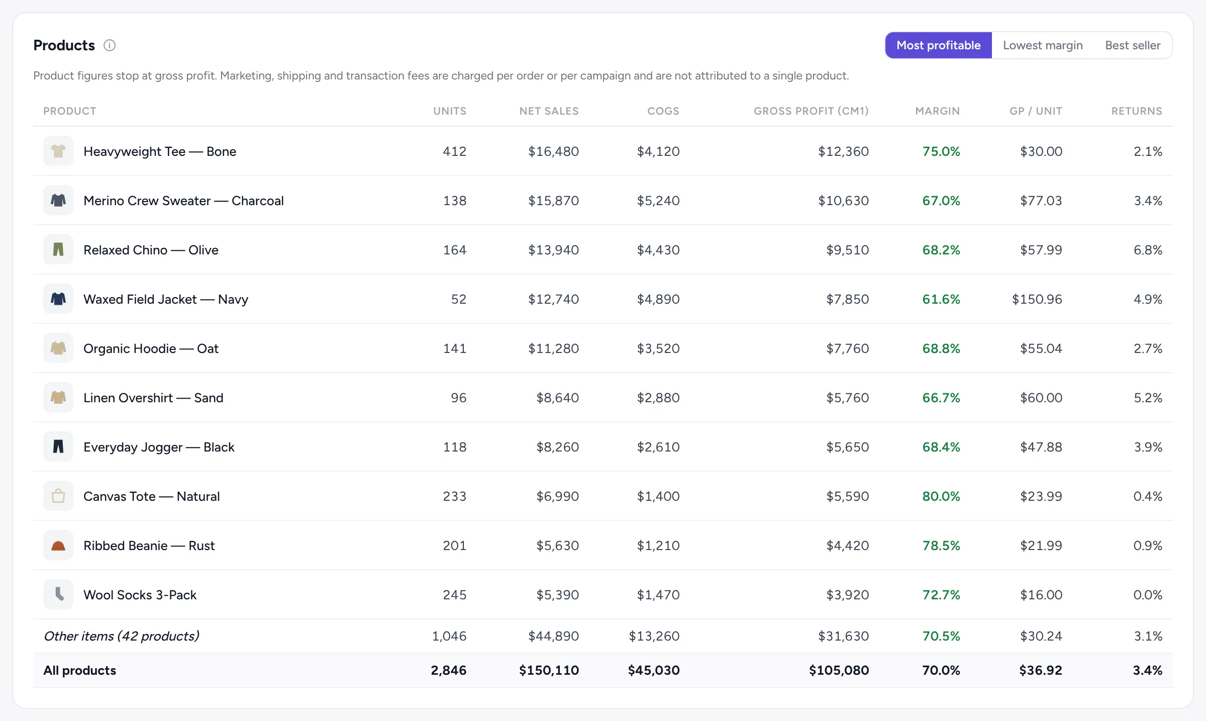 Products ranked by gross profit, margin, gross profit per unit and return rate