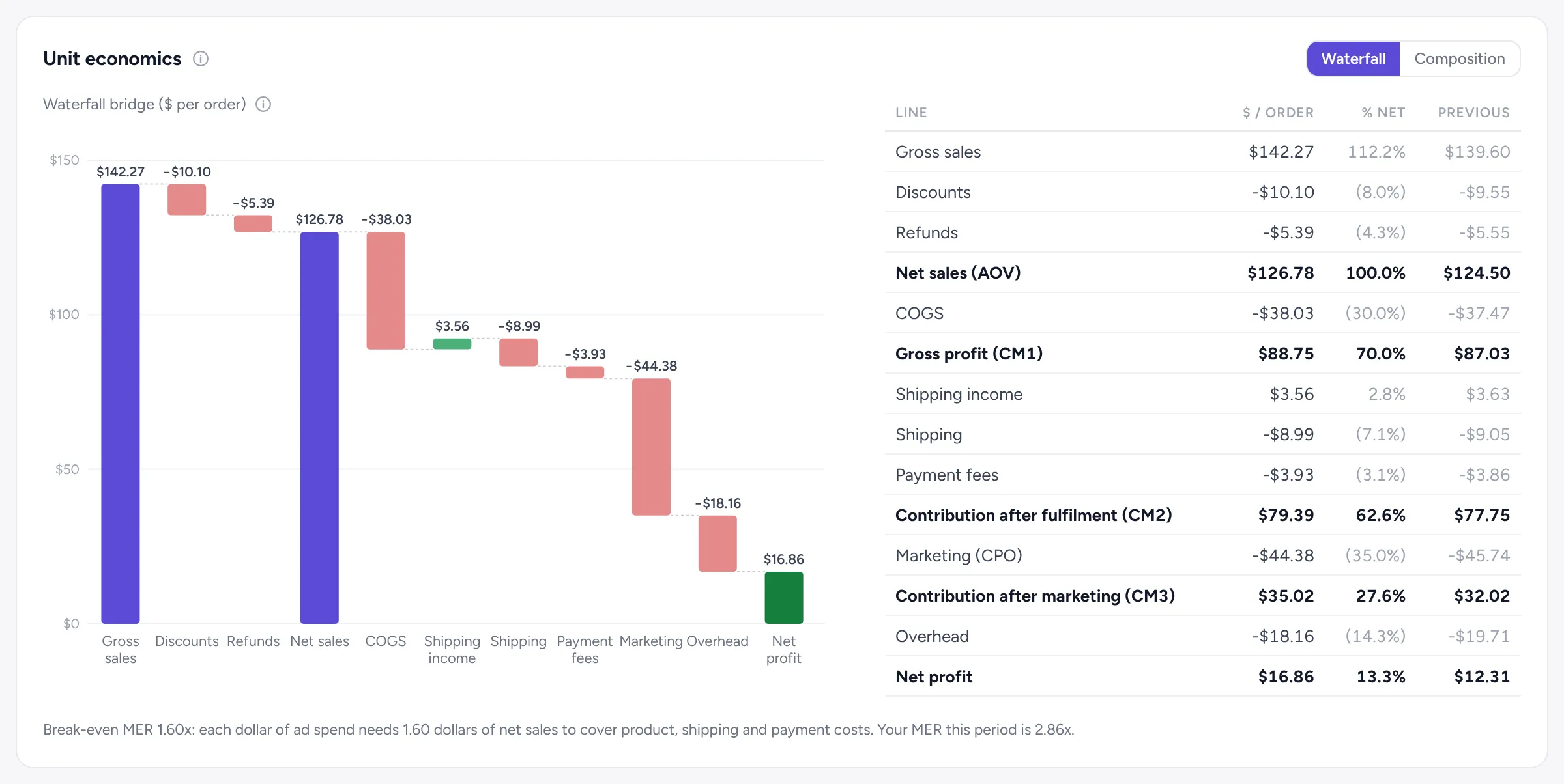 AzLytics unit economics: a waterfall per order from gross sales to net profit, next to a table of every line